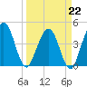 Crandall tide chart for Sunday, March 22, 2026