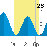 Crandall tide chart for Monday, March 23, 2026