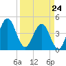 Crandall tide chart for Tuesday, March 24, 2026