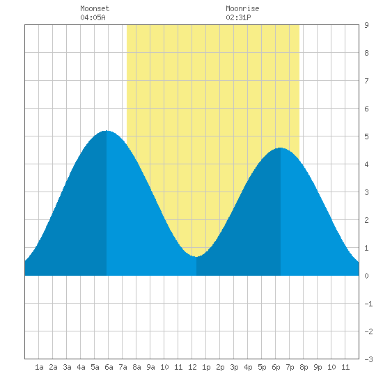 Crandall tide chart for Friday, March 27, 2026