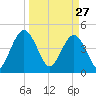 Crandall tide chart for Friday, March 27, 2026