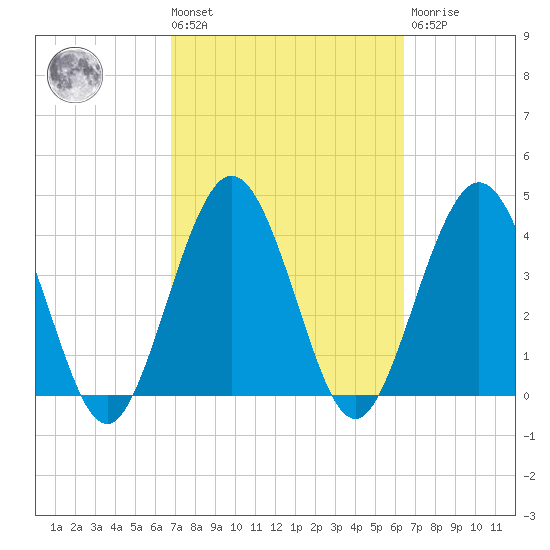Crandall tide chart for Tuesday, March 3, 2026