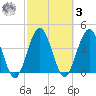 Crandall tide chart for Tuesday, March 3, 2026