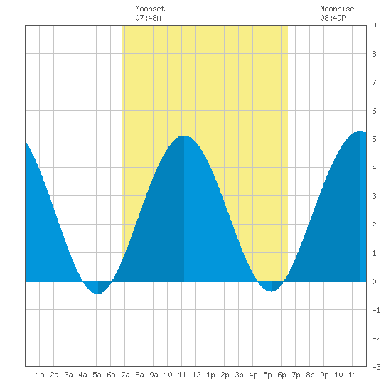 Crandall tide chart for Thursday, March 5, 2026