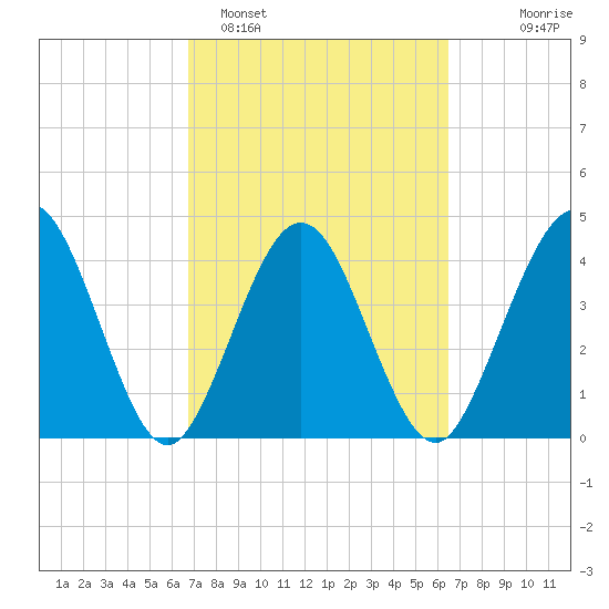 Crandall tide chart for Friday, March 6, 2026