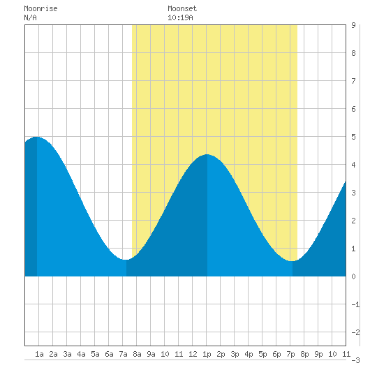 Crandall tide chart for Sunday, March 8, 2026