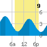 Crandall tide chart for Monday, March 9, 2026