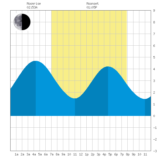 Crandall tide chart for Friday, April 10, 2026