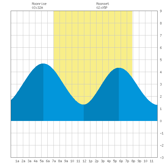 Crandall tide chart for Saturday, April 11, 2026