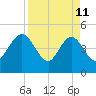Crandall tide chart for Saturday, April 11, 2026