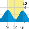 Crandall tide chart for Sunday, April 12, 2026