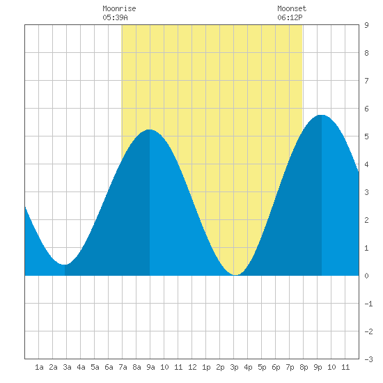 Crandall tide chart for Wednesday, April 15, 2026