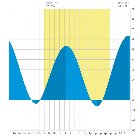 Crandall tide chart for Saturday, April 18, 2026