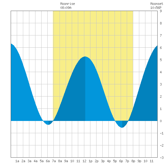Crandall tide chart for Sunday, April 19, 2026