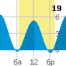 Crandall tide chart for Sunday, April 19, 2026