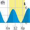Crandall tide chart for Wednesday, April 1, 2026