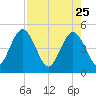 Crandall tide chart for Saturday, April 25, 2026