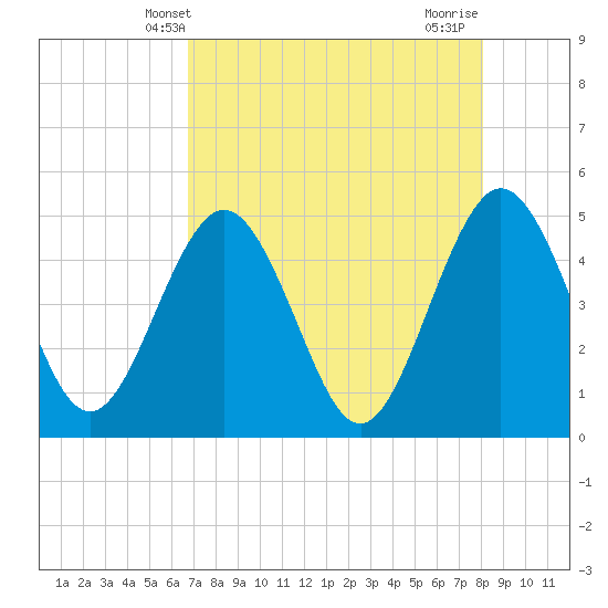 Crandall tide chart for Tuesday, April 28, 2026