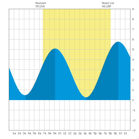 Crandall tide chart for Wednesday, April 29, 2026