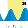 Crandall tide chart for Wednesday, April 29, 2026