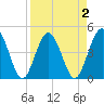 Crandall tide chart for Thursday, April 2, 2026