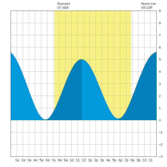 Crandall tide chart for Friday, April 3, 2026