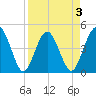 Crandall tide chart for Friday, April 3, 2026
