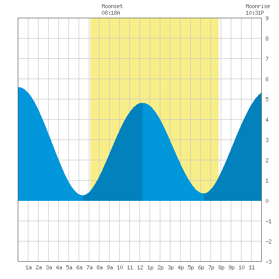 Crandall tide chart for Saturday, April 4, 2026