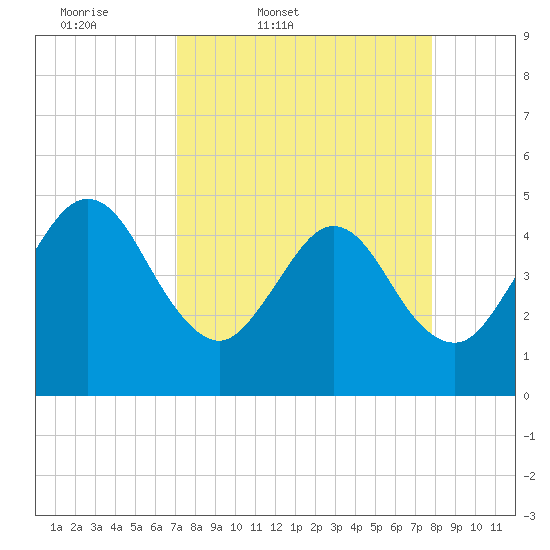 Crandall tide chart for Wednesday, April 8, 2026