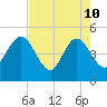 Crandall tide chart for Sunday, May 10, 2026