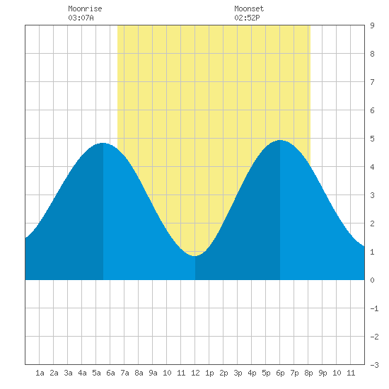 Crandall tide chart for Monday, May 11, 2026