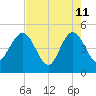 Crandall tide chart for Monday, May 11, 2026