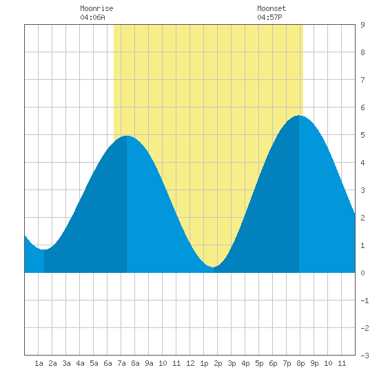 Crandall tide chart for Wednesday, May 13, 2026