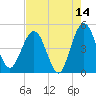 Crandall tide chart for Thursday, May 14, 2026