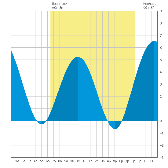 Crandall tide chart for Sunday, May 17, 2026
