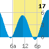 Crandall tide chart for Sunday, May 17, 2026