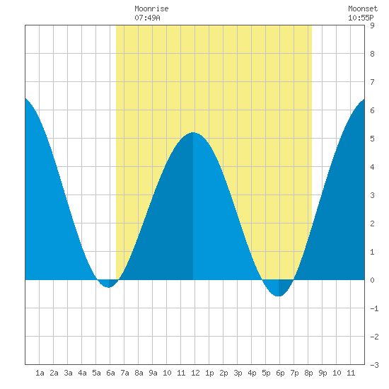 Crandall tide chart for Monday, May 18, 2026