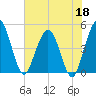 Crandall tide chart for Monday, May 18, 2026