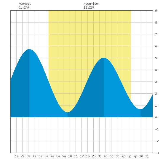 Crandall tide chart for Friday, May 22, 2026