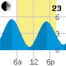 Crandall tide chart for Saturday, May 23, 2026
