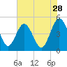 Crandall tide chart for Thursday, May 28, 2026