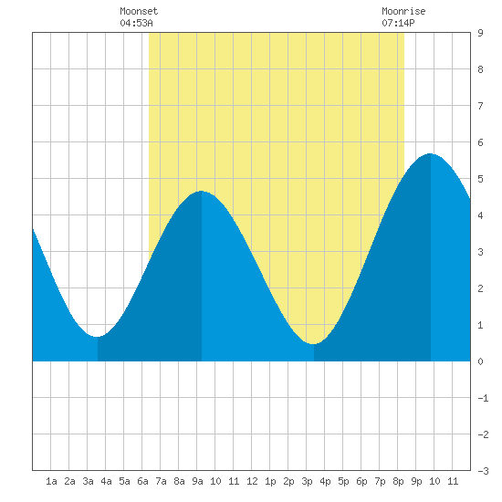 Crandall tide chart for Friday, May 29, 2026