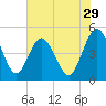 Crandall tide chart for Friday, May 29, 2026