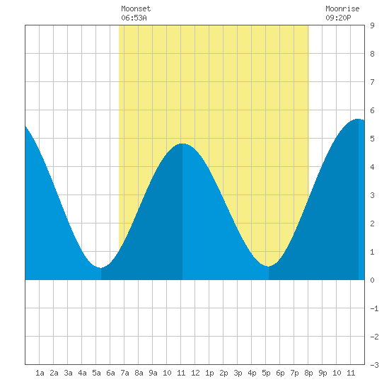 Crandall tide chart for Saturday, May 2, 2026