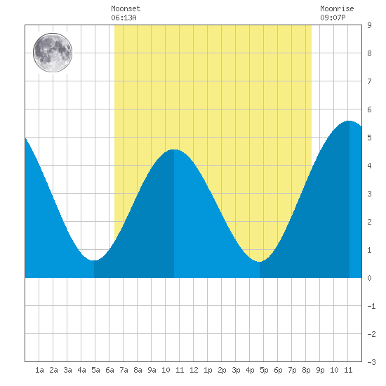 Crandall tide chart for Sunday, May 31, 2026
