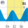 Crandall tide chart for Sunday, May 31, 2026