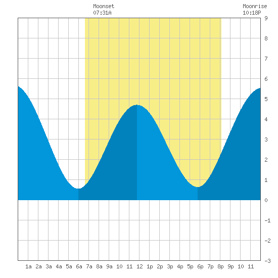 Crandall tide chart for Sunday, May 3, 2026
