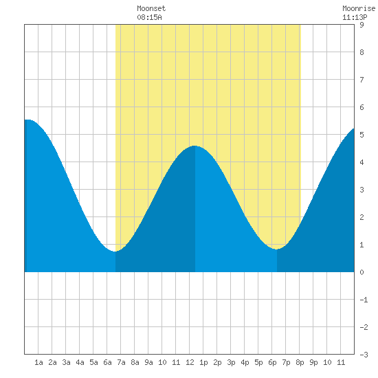 Crandall tide chart for Monday, May 4, 2026