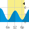 Crandall tide chart for Monday, May 4, 2026