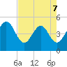 Crandall tide chart for Thursday, May 7, 2026